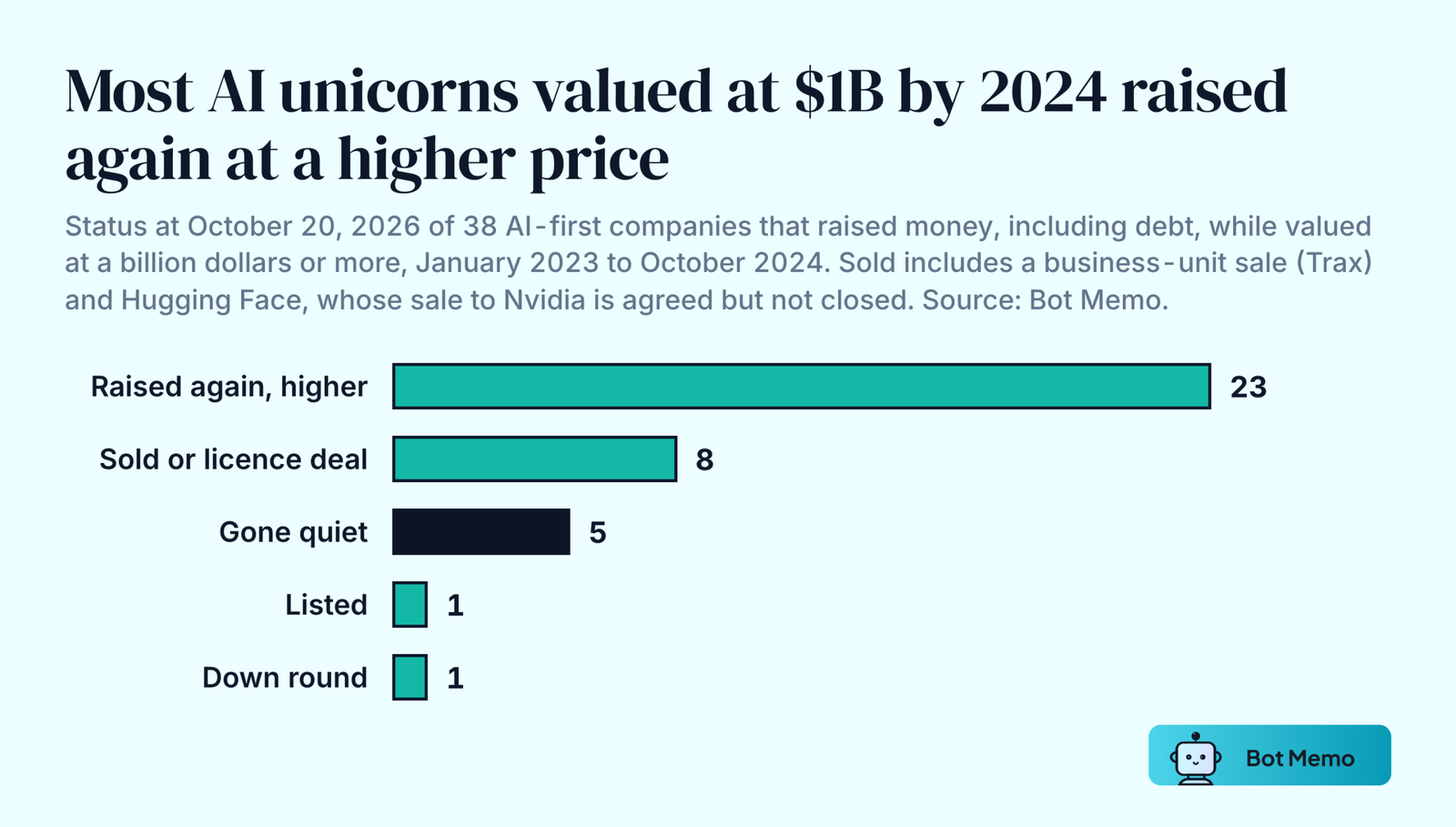 Ranked bars of outcomes for 38 AI companies valued at 1 billion dollars or more by October 2024. 23 raised again at a higher valuation, 8 were sold, agreed to be sold, sold a business unit, or signed technology-licensing deals with larger companies, 5 have gone quiet with no new round at a disclosed valuation, sale or listing, 1 listed on a stock exchange without a higher-priced round first, 1 raised at a lower valuation.