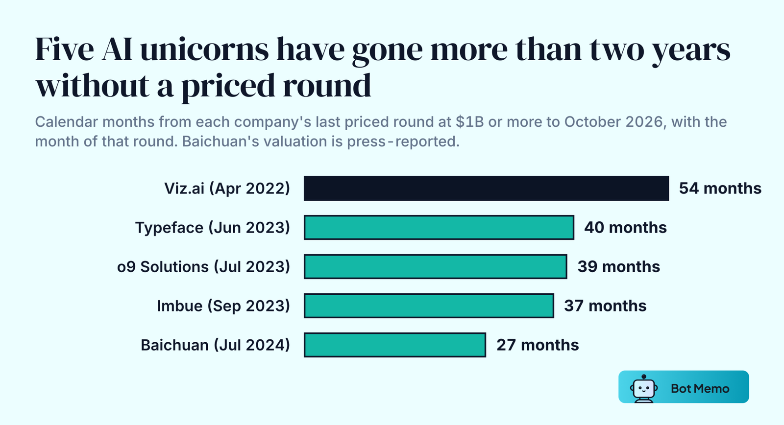 Ranked bars of months since the last priced funding round for five AI unicorns with no new round at a disclosed valuation, sale or listing since. Viz.ai 54 months since April 2022, Typeface 40 months since June 2023, o9 Solutions 39 months since July 2023, Imbue 37 months since September 2023, Baichuan 27 months since July 2024.
