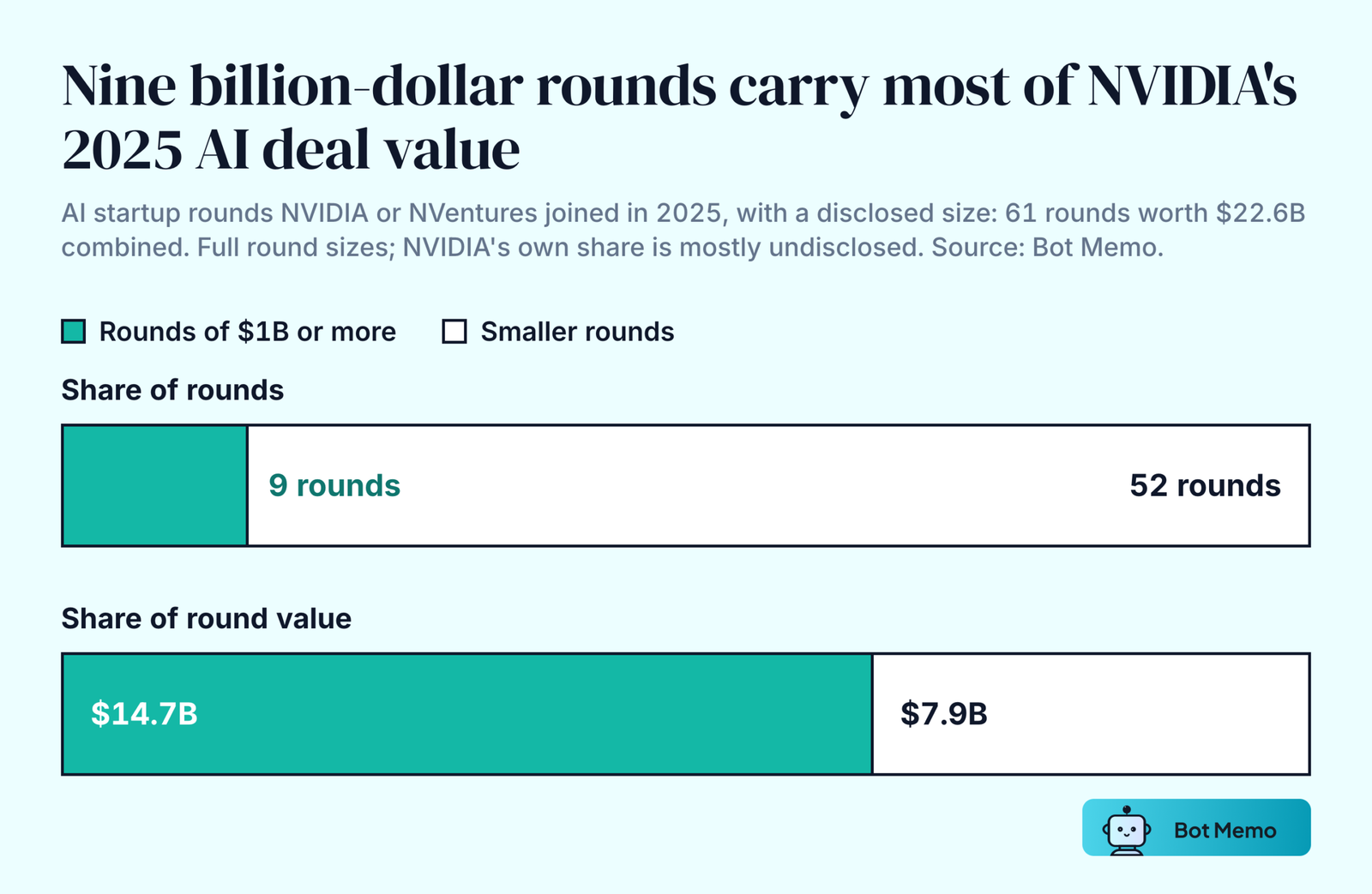Paired bars. Rounds of 1 billion dollars or more were 9 of 61 NVIDIA-backed AI rounds in 2025 (15 percent of rounds) but 65 percent of the combined round value: 14.7 billion of 22.6 billion dollars.