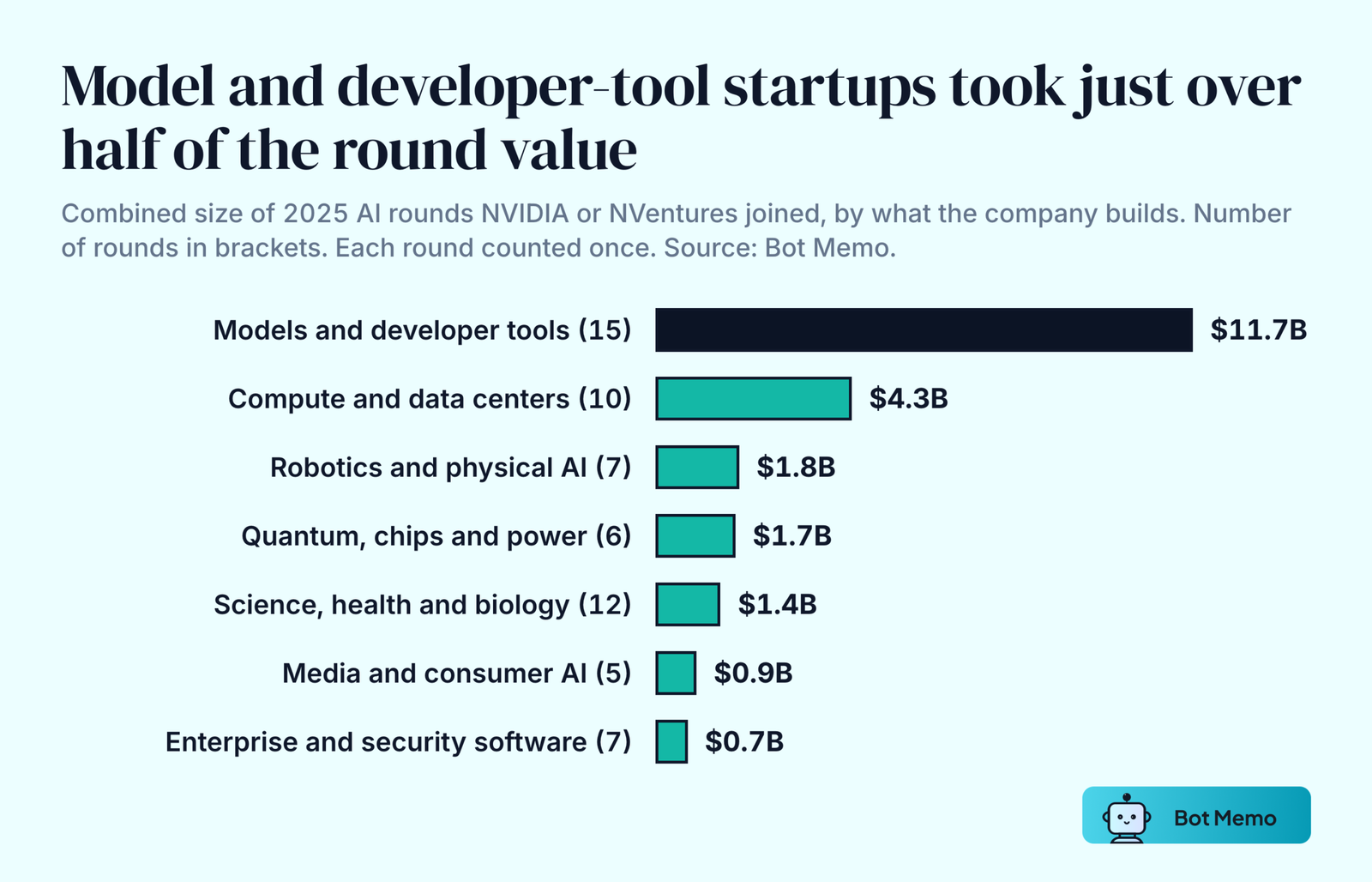 Ranked bars of combined round value by what the company builds. Models and developer tools 11.7 billion dollars across 15 rounds, Compute and data centers 4.3 billion dollars across 10 rounds, Robotics and physical AI 1.8 billion dollars across 7 rounds, Quantum, chips and power 1.7 billion dollars across 6 rounds, Science, health and biology 1.4 billion dollars across 12 rounds, Media and consumer AI 0.9 billion dollars across 5 rounds, Enterprise and security software 0.7 billion dollars across 7 rounds.