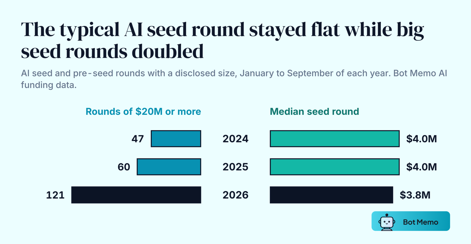 Butterfly chart from Bot Memo AI funding data for AI seed and pre-seed rounds from January to September of each year. Rounds of 20 million dollars or more: 47 in 2024, 60 in 2025 and 121 in 2026. Median round size: 4.0 million dollars in 2024, 4.0 million in 2025 and 3.8 million in 2026.