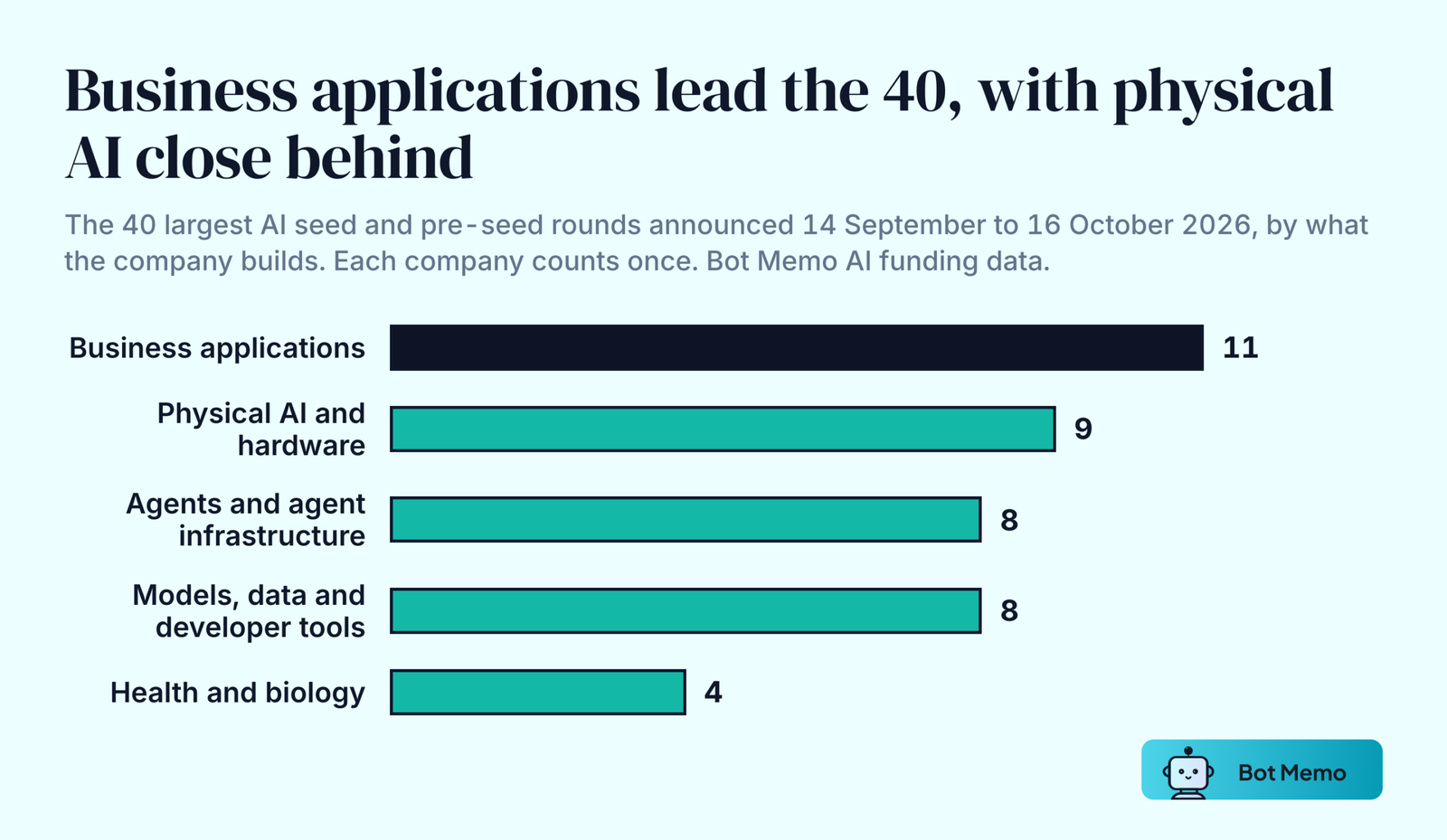 Bar chart of the 40 largest AI seed and pre-seed rounds from 14 September to 16 October 2026 by what the company builds: business applications 11, physical AI and hardware 9, agents and agent infrastructure 8, models, data and developer tools 8, health and biology 4.