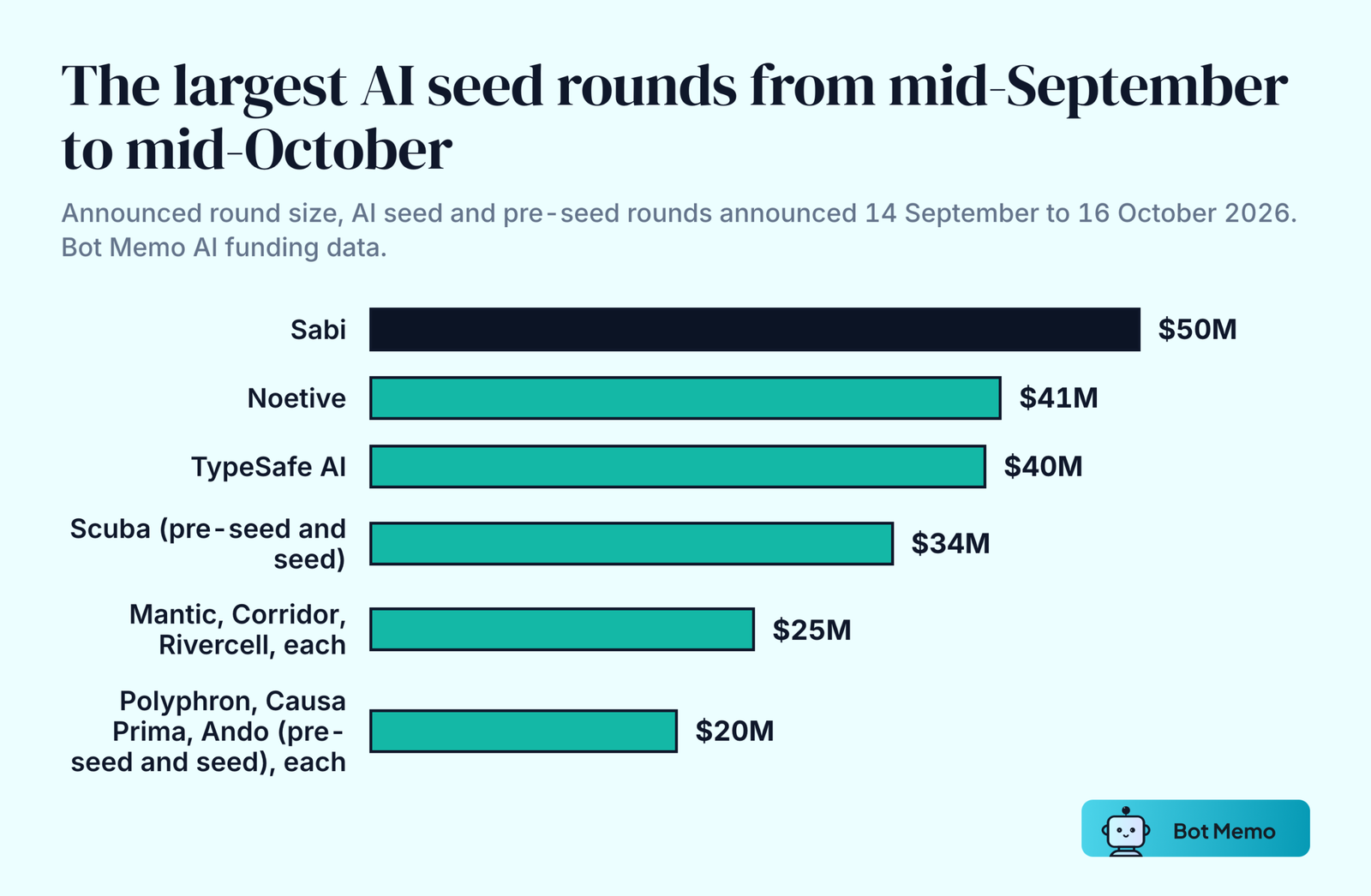 Bar chart of the ten largest AI seed and pre-seed rounds announced from 14 September to 16 October 2026: Sabi 50 million dollars, Noetive 41 million, TypeSafe AI 40 million, Scuba 34 million across pre-seed and seed, Mantic, Corridor and Rivercell 25 million each, and Polyphron, Ando (pre-seed and seed) and Causa Prima 20 million each.