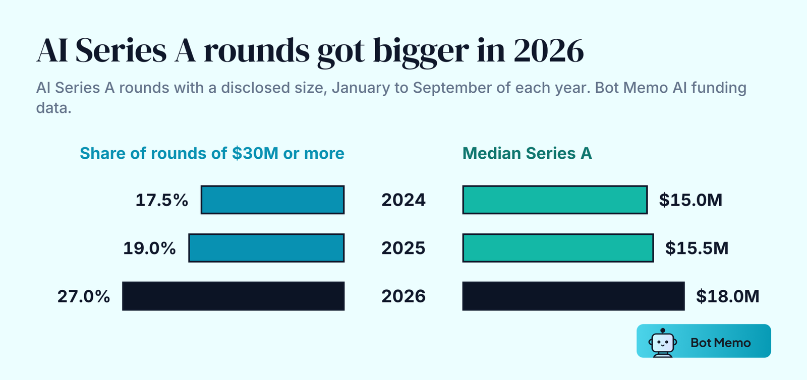 Butterfly chart from Bot Memo AI funding data for AI Series A rounds from January to September of each year. Share of rounds of 30 million dollars or more: 17.5 percent in 2024, 19.0 percent in 2025 and 27.0 percent in 2026. Median round size: 15.0 million dollars in 2024, 15.5 million in 2025 and 18.0 million in 2026.