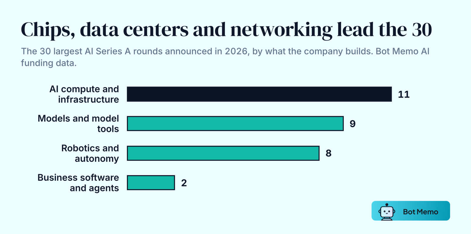 Bar chart of the 30 largest AI Series A rounds of 2026 by what the company builds: AI compute and infrastructure 11, models and model tools 9, robotics and autonomy 8, business software and agents 2.