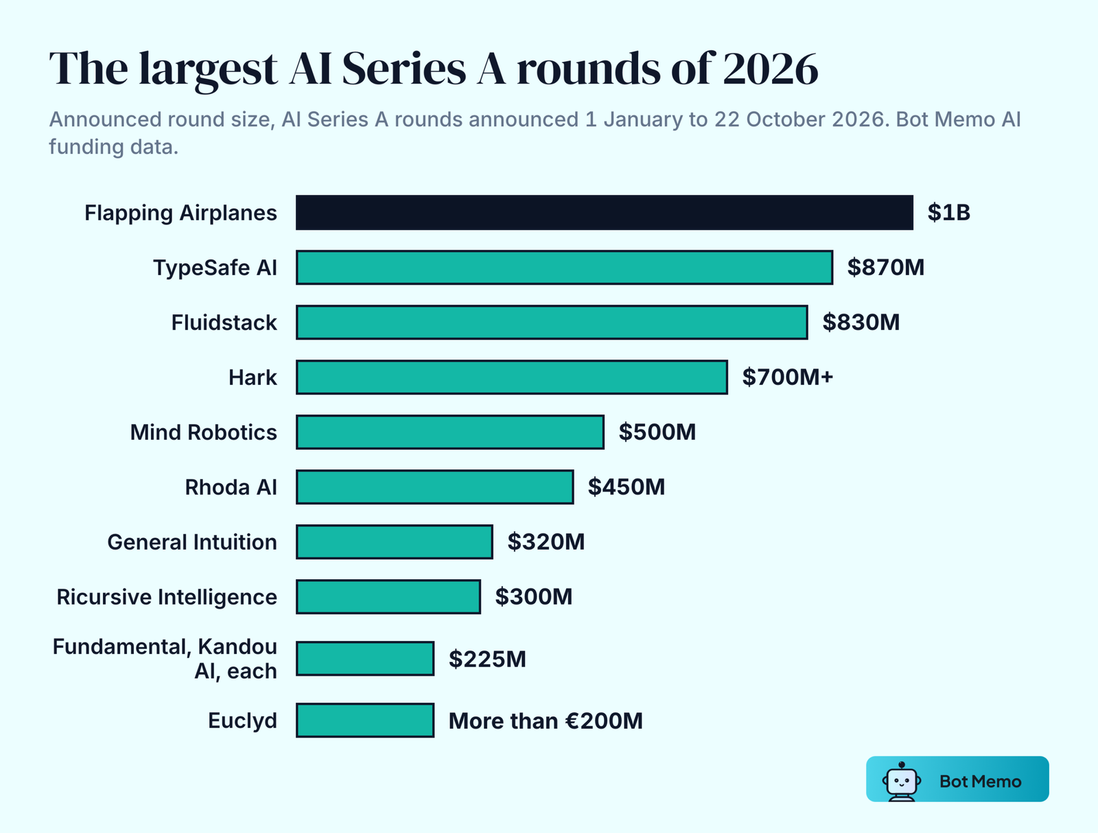 Bar chart of the largest AI Series A rounds announced in 2026: Flapping Airplanes 1 billion dollars, TypeSafe AI 870 million, Fluidstack 830 million, Hark more than 700 million, Mind Robotics 500 million, Rhoda AI 450 million, General Intuition 320 million, Ricursive Intelligence 300 million, Fundamental and Kandou AI 225 million each, and Euclyd more than 200 million euros.