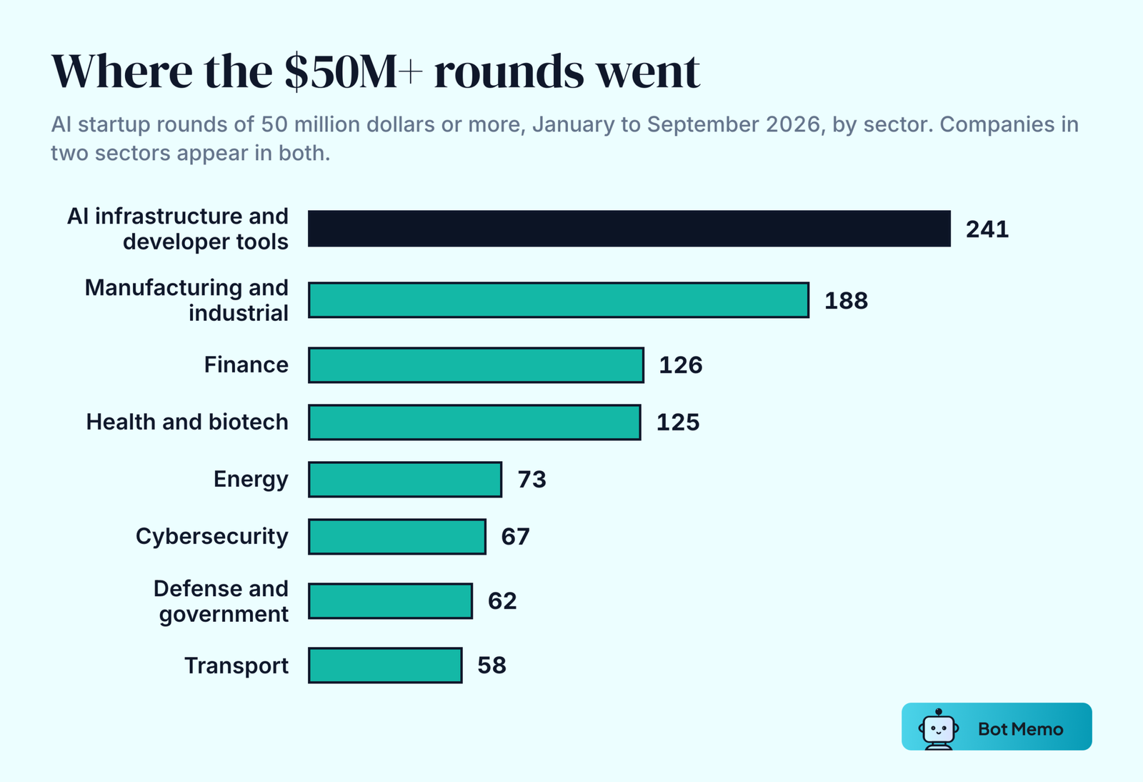 Bar chart from Bot Memo AI funding data of AI startup rounds of 50 million dollars or more from January to September 2026 by sector: AI infrastructure and developer tools 241, manufacturing and industrial 188, finance 126, health and biotech 125, energy 73, cybersecurity 67, defense and government 62, transport 58.