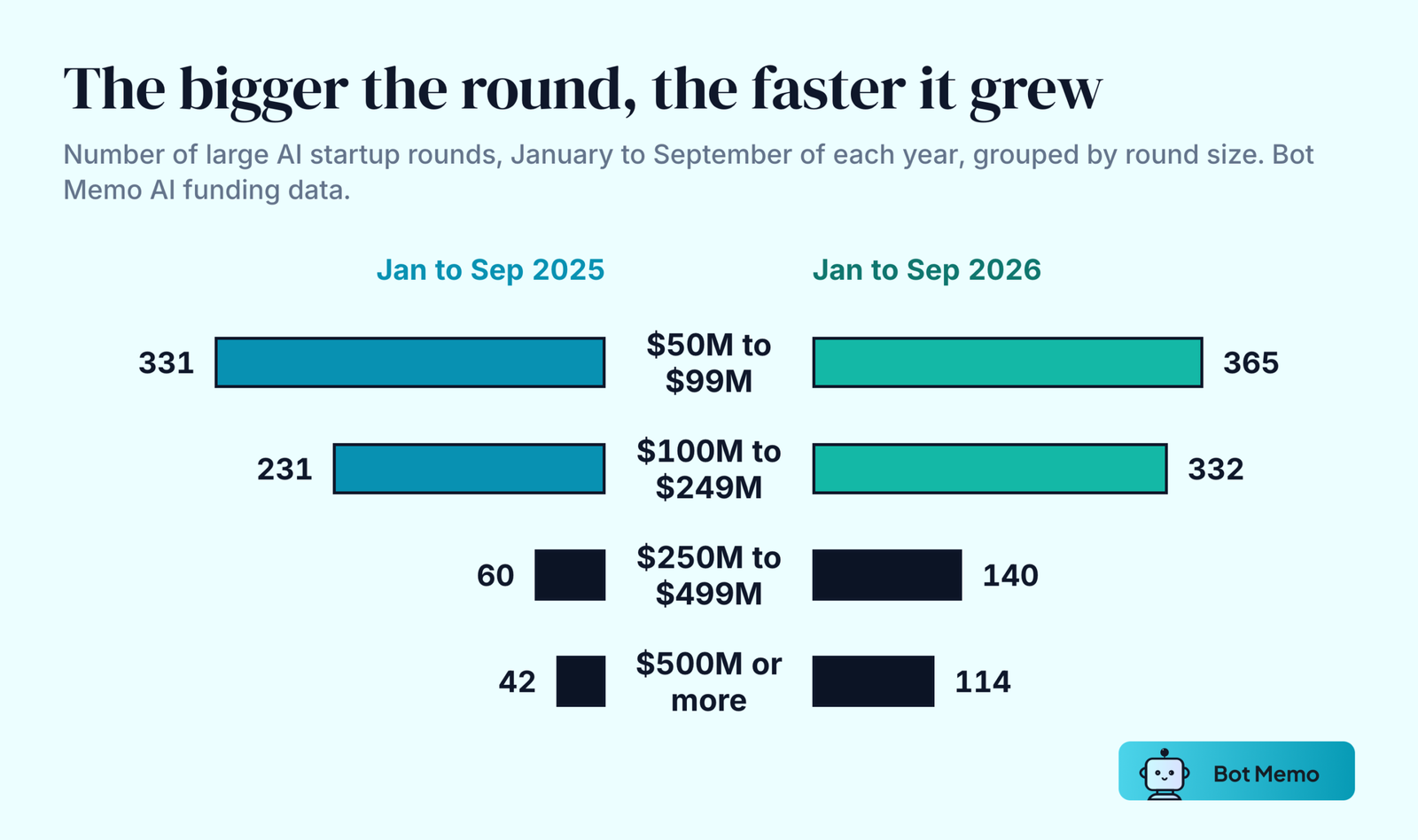Butterfly chart from Bot Memo AI funding data comparing the number of AI startup rounds by size in January to September 2025 and 2026. Rounds of 50 to 99 million dollars: 331 then 365. Rounds of 100 to 249 million: 231 then 332. Rounds of 250 to 499 million: 60 then 140. Rounds of 500 million or more: 42 then 114.