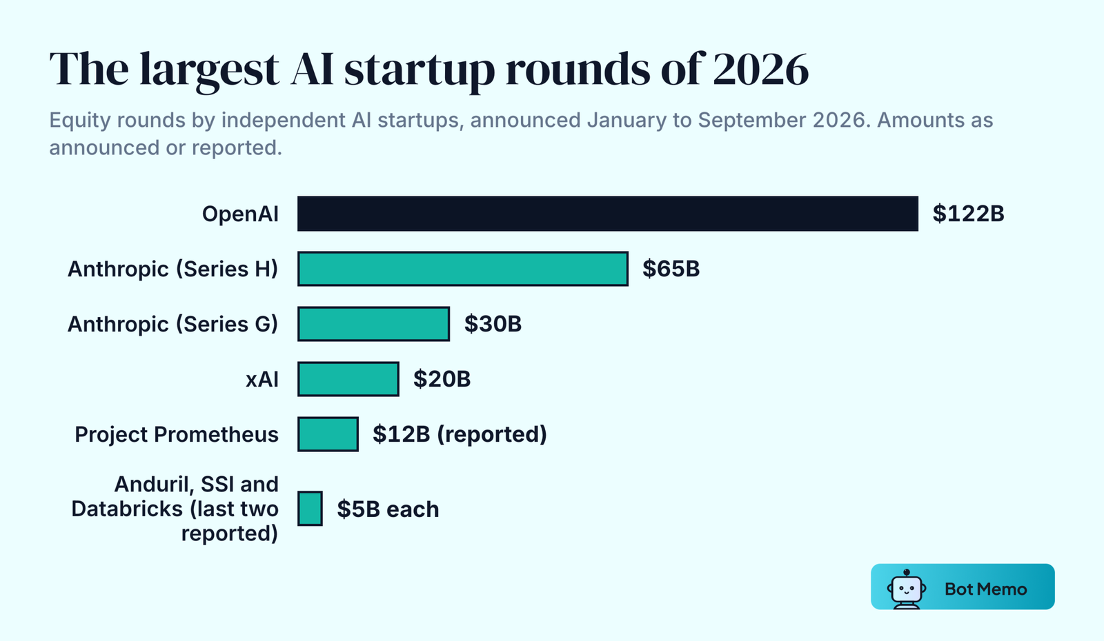 Bar chart of the largest AI startup rounds of January to September 2026: OpenAI 122 billion dollars, Anthropic Series H 65 billion, Anthropic Series G 30 billion, xAI 20 billion, Project Prometheus 12 billion as reported, Anduril 5 billion, and Safe Superintelligence and Databricks 5 billion each as reported.