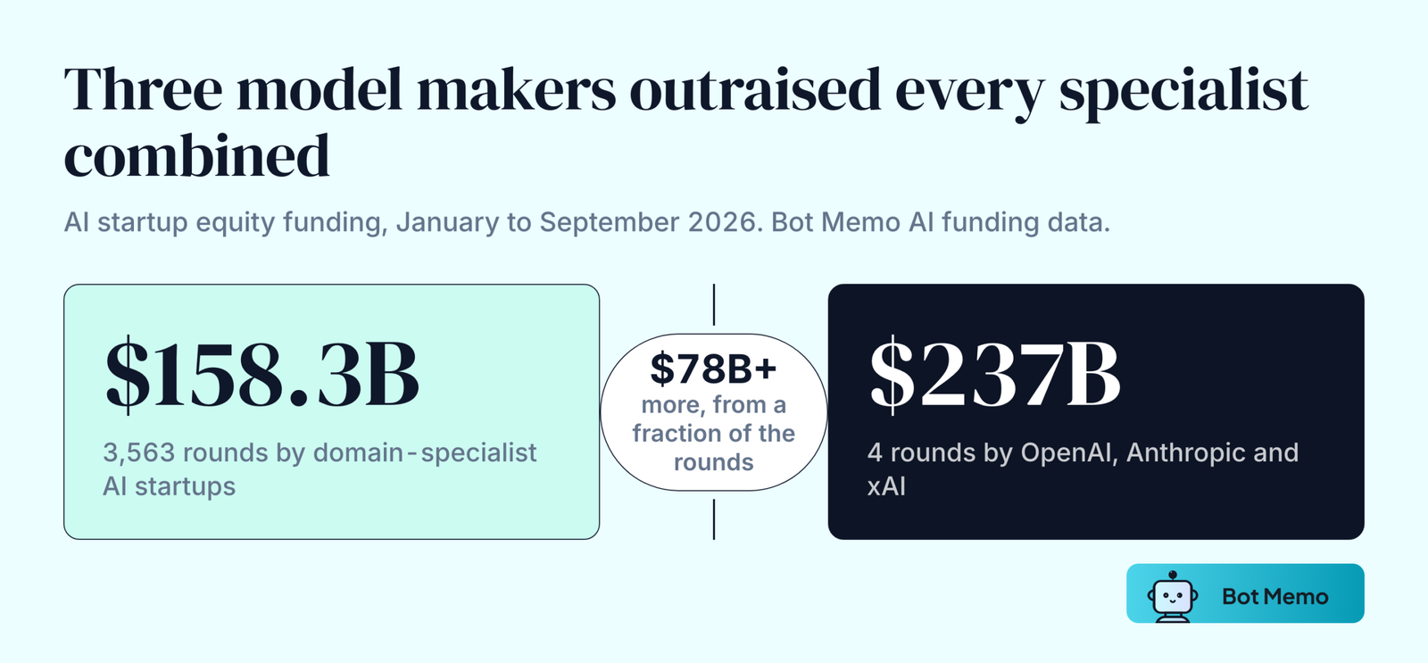 Comparison graphic from Bot Memo AI funding data for January to September 2026. Domain-specialist AI startups raised 158.3 billion dollars across 3,563 equity rounds. OpenAI, Anthropic and xAI raised 237 billion dollars in 4 rounds, more than 78 billion dollars more.