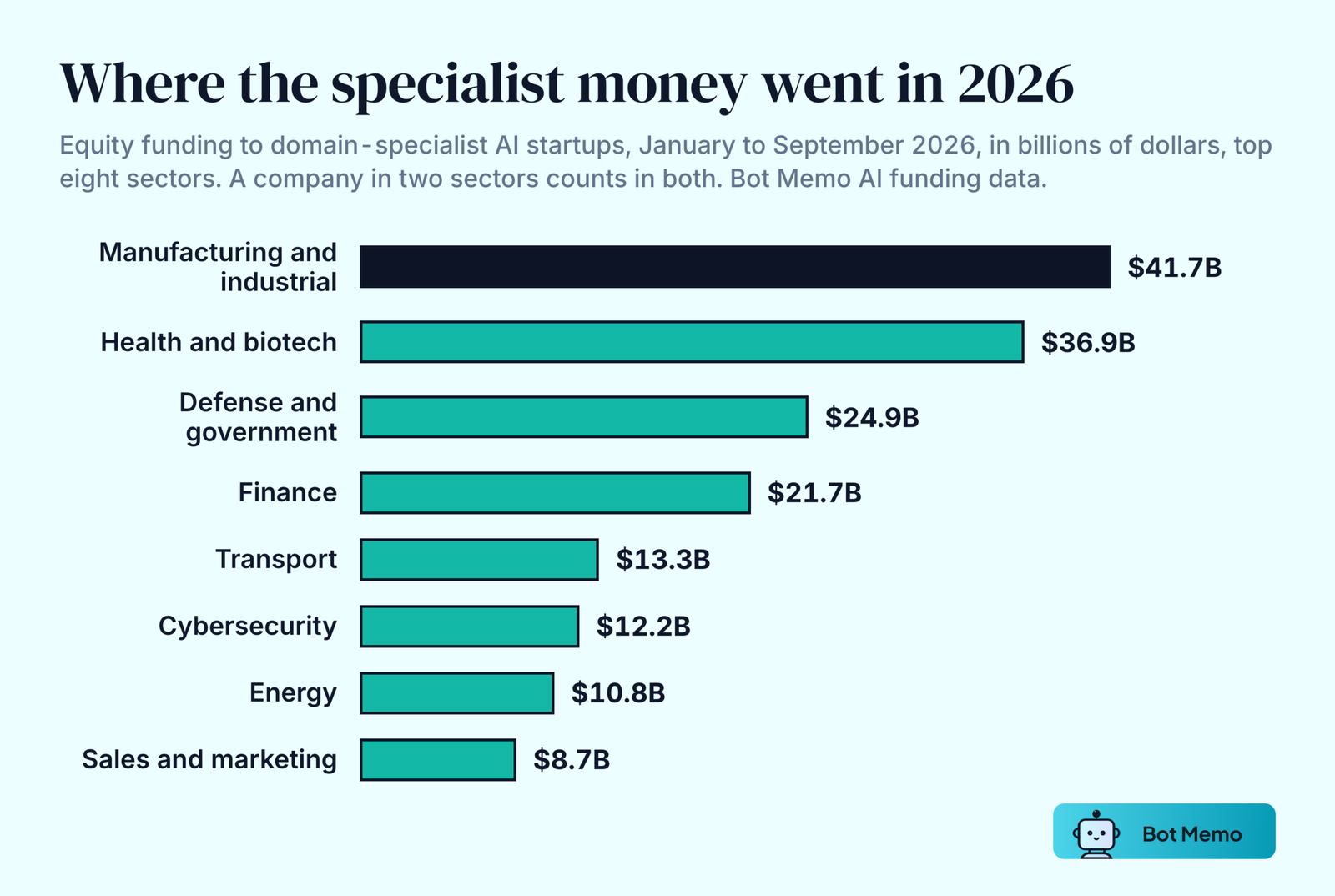 Bar chart from Bot Memo AI funding data of equity funding to domain-specialist AI startups from January to September 2026 by sector: manufacturing and industrial 41.7 billion dollars, health and biotech 36.9 billion, defense and government 24.9 billion, finance 21.7 billion, transport 13.3 billion, cybersecurity 12.2 billion, energy 10.8 billion, sales and marketing 8.7 billion.