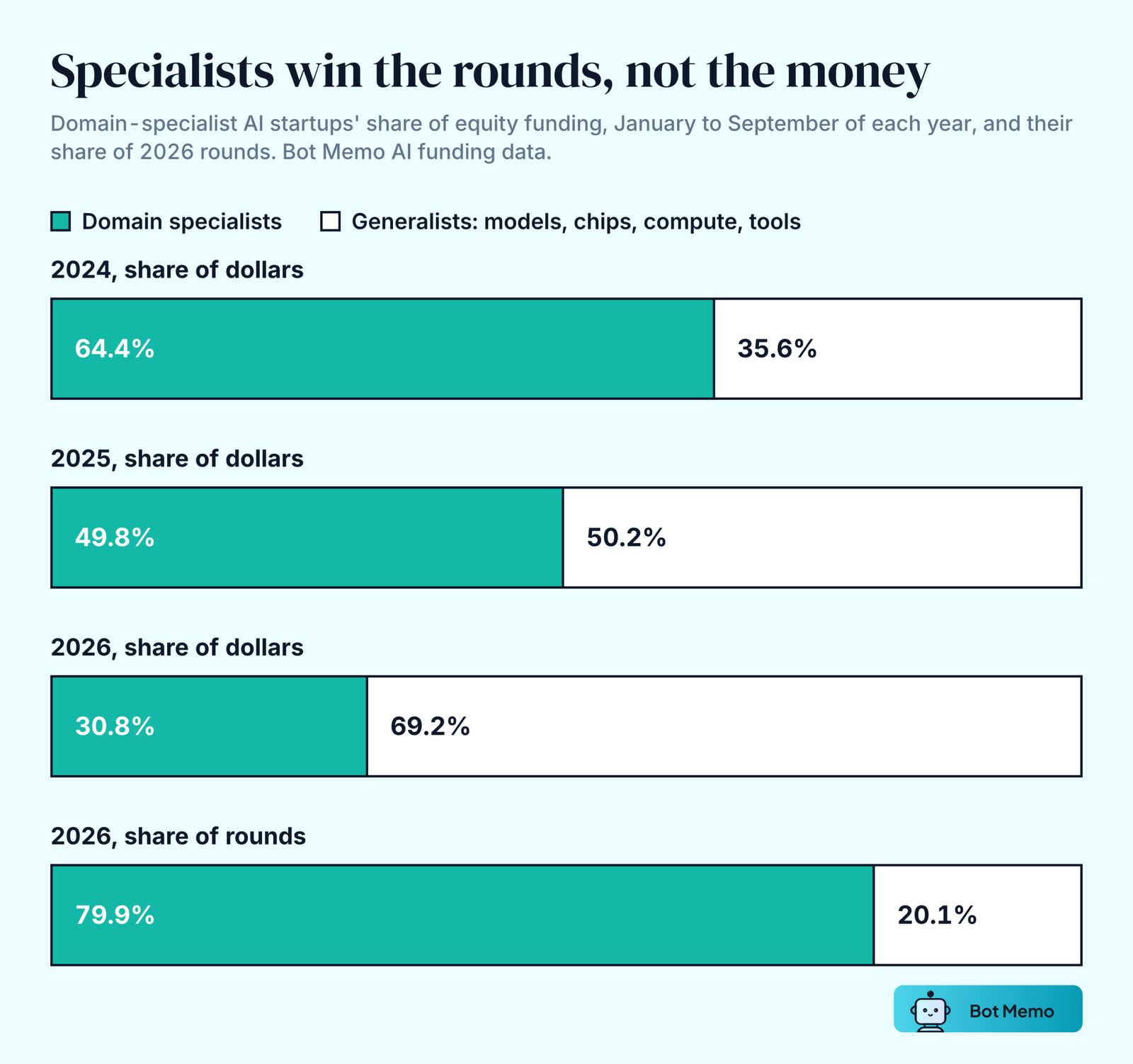 Paired bar chart from Bot Memo AI funding data. Domain-specialist AI startups took 64.4 percent of equity funding from January to September 2024, 49.8 percent in the same months of 2025 and 30.8 percent in 2026, while they accounted for 79.9 percent of 2026 rounds.