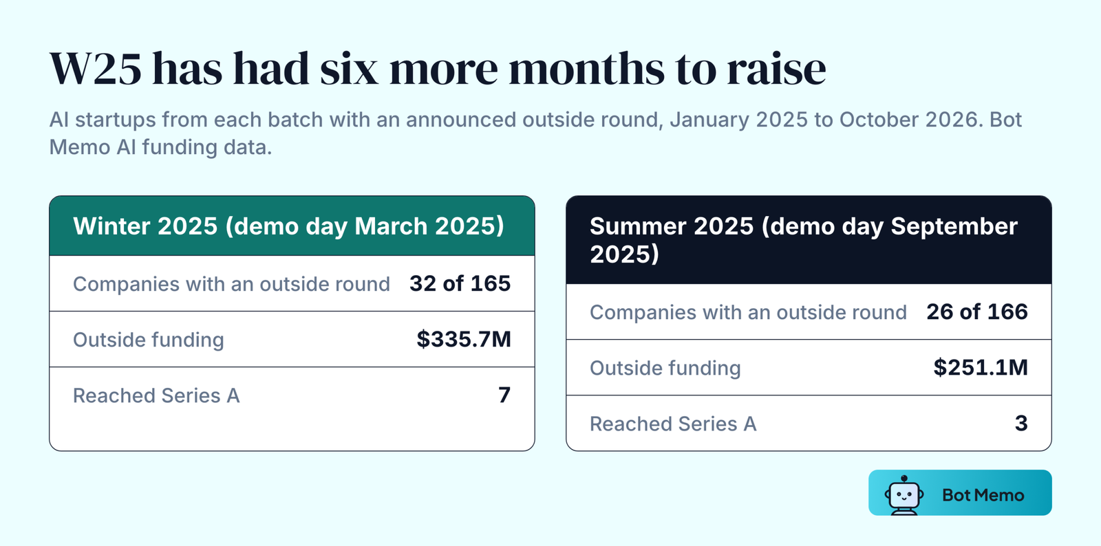 Two-column comparison from Bot Memo AI funding data. Winter 2025: 32 of its 165 companies are AI startups with an announced outside round, 335.7 million dollars raised, 7 reached Series A. Summer 2025: 26 of 166, 251.1 million dollars, 3 reached Series A.
