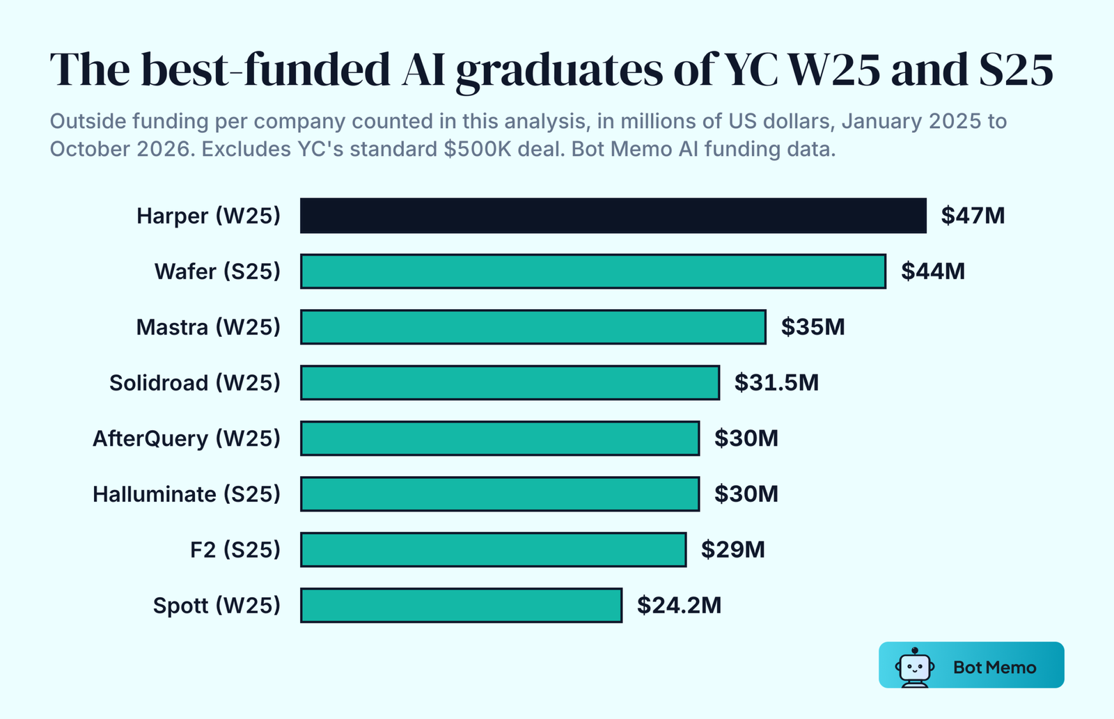 Bar chart from Bot Memo AI funding data of outside funding raised by YC Winter 2025 and Summer 2025 AI startups from January 2025 to October 2026: Harper 47 million dollars, Wafer 44 million, Mastra 35 million, Solidroad 31.5 million, AfterQuery 30 million, Halluminate 30 million, F2 29 million, Spott 24.2 million.