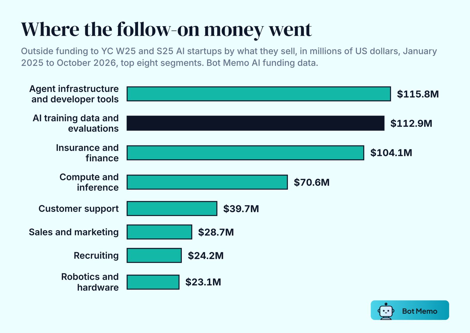 Bar chart from Bot Memo AI funding data of outside funding to YC Winter 2025 and Summer 2025 AI startups by segment: agent infrastructure and developer tools 115.8 million dollars across 11 companies, AI training data and evaluations 112.9 million across 6, insurance and finance 104.1 million across 9, compute and inference 70.6 million across 4, customer support 39.7 million across 3, sales and marketing 28.7 million across 7, recruiting 24.2 million at 1 company, robotics and hardware 23.1 million across 3.